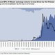 Image for article titled 80% of bitcoin is exchanged for Chinese yuan